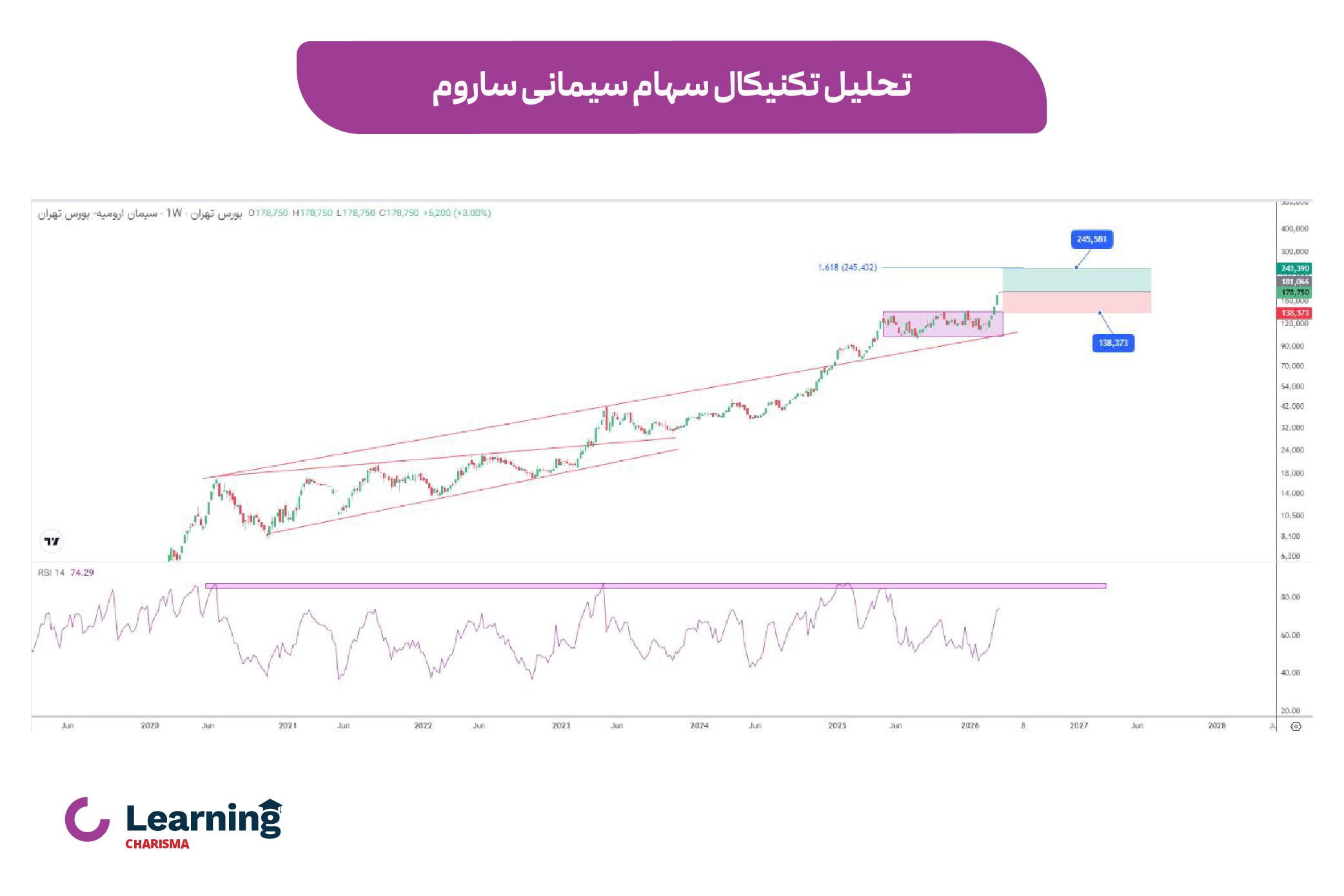 تحلیل تکنیکال سهام سیمانی ساروم