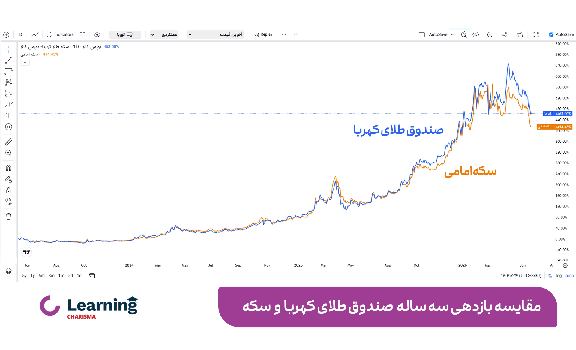 مقایسه بازدهی 3 ساله صندوق طلای کهربا و سکه