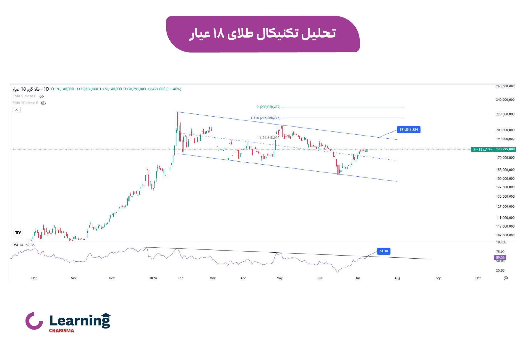 تحلیل تکنیکال طلای 18 عیار