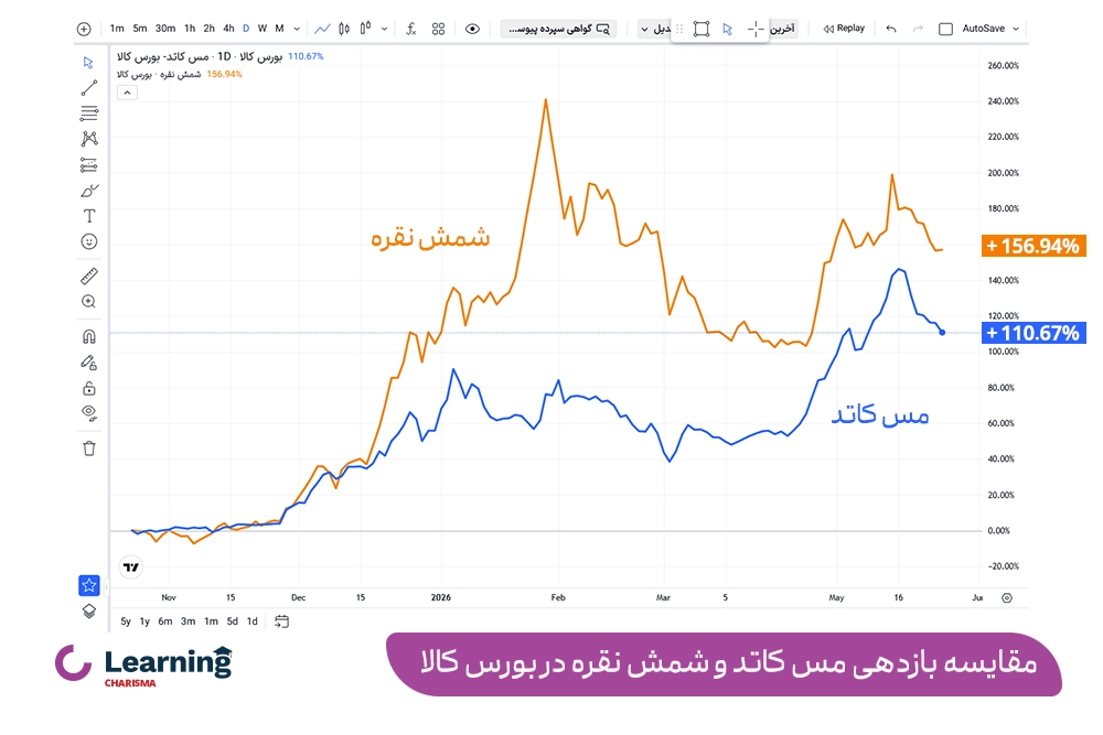 مقایسه بازدهی نقره و مس