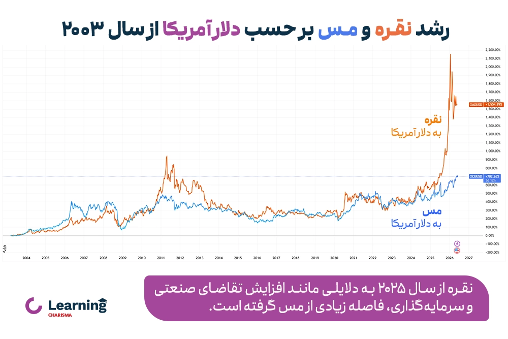رشد نقره و مس