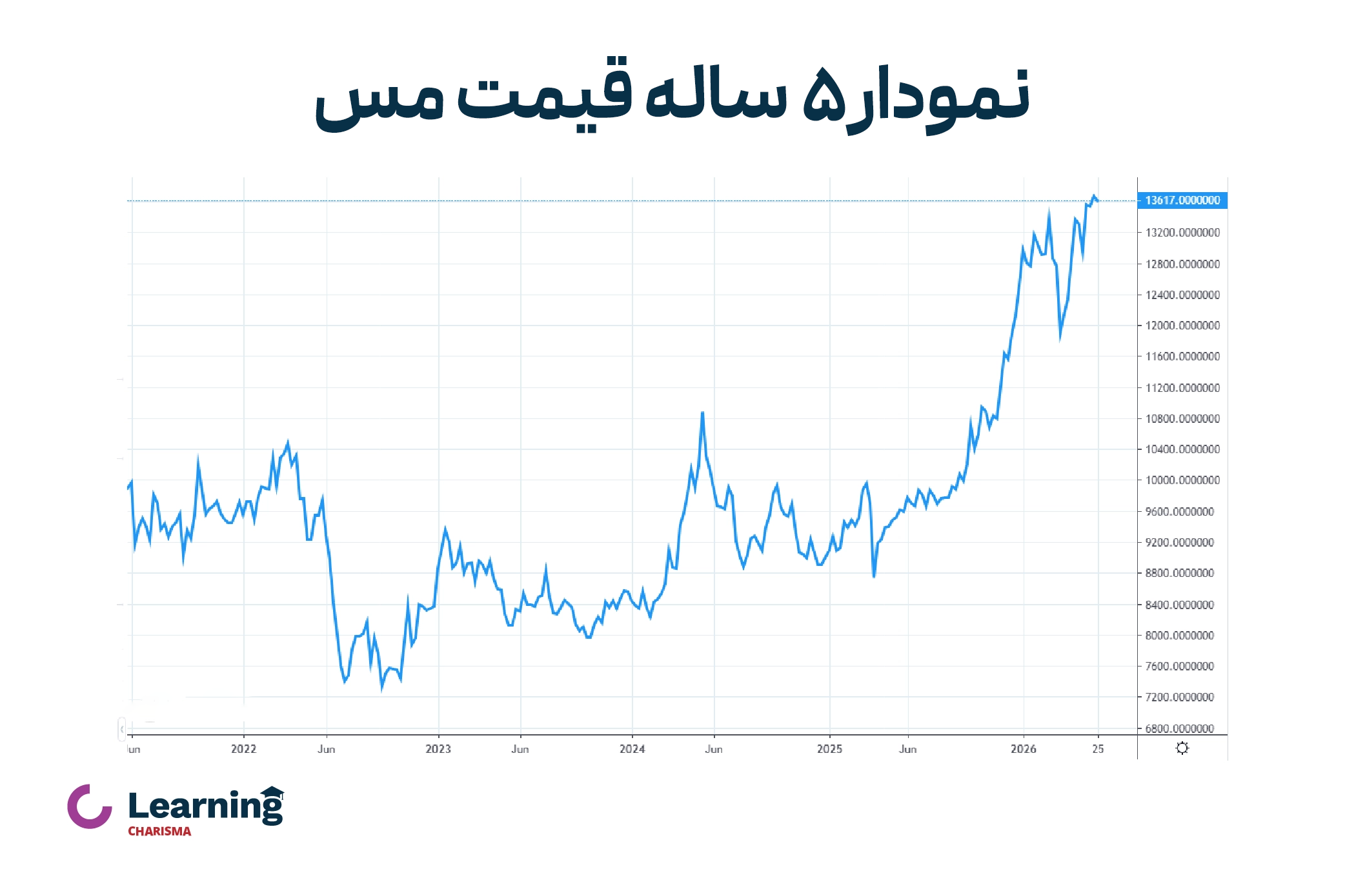 نمودار قیمت مس