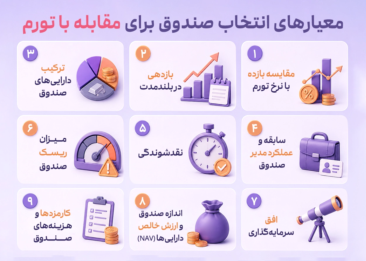 معیارهای انتخاب صندوق سرمایه گذاری در زمان تورم