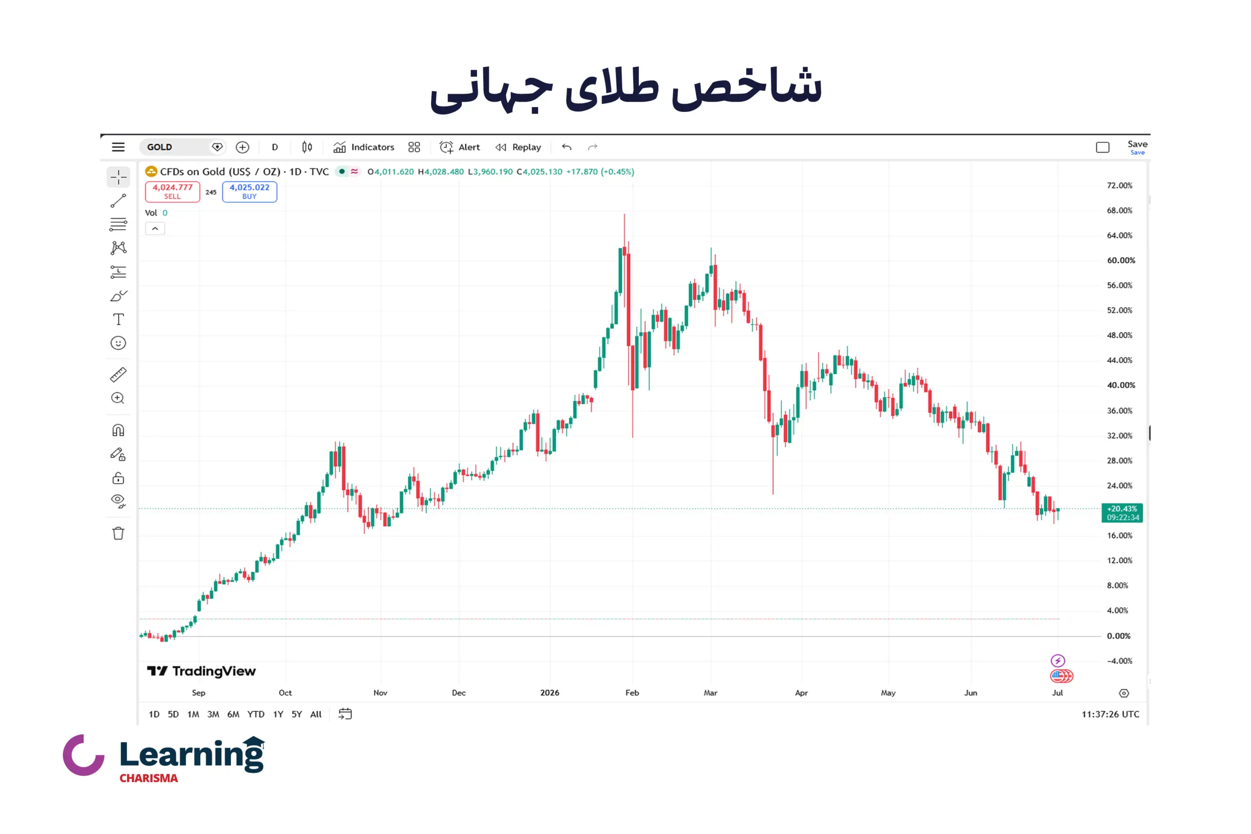 نمودار شاخص طلای جهانی