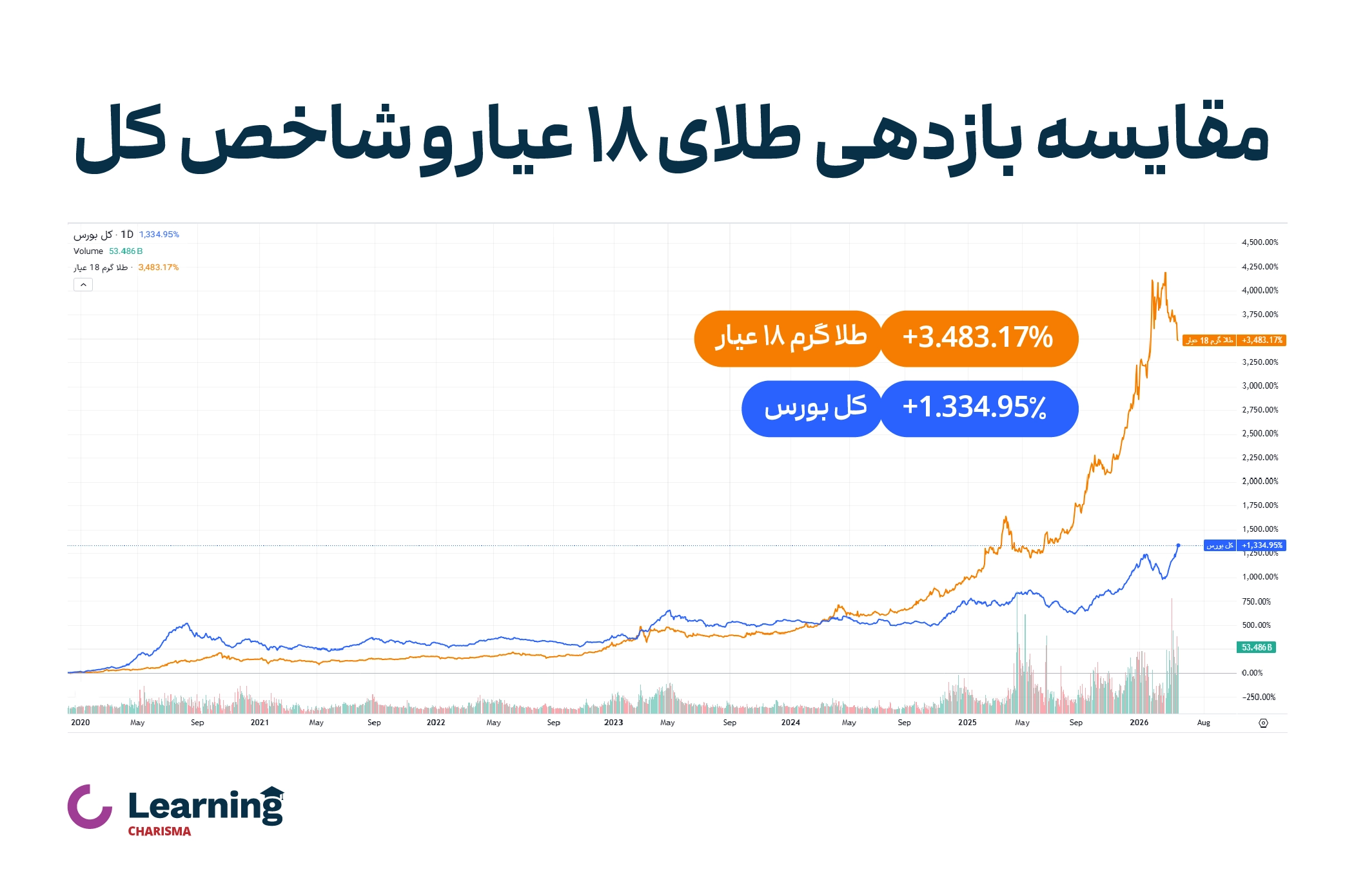 نمودار بازدهی 5 ساله طلا و بورس