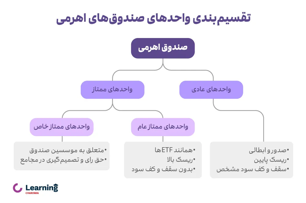 فرق واحد عادی و ممتاز صندوق اهرمی