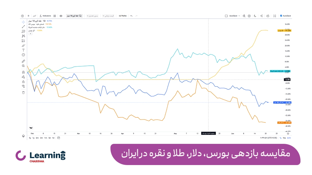 نمودار مقایسه بازدهی بورس، دلار، طلا و نقره