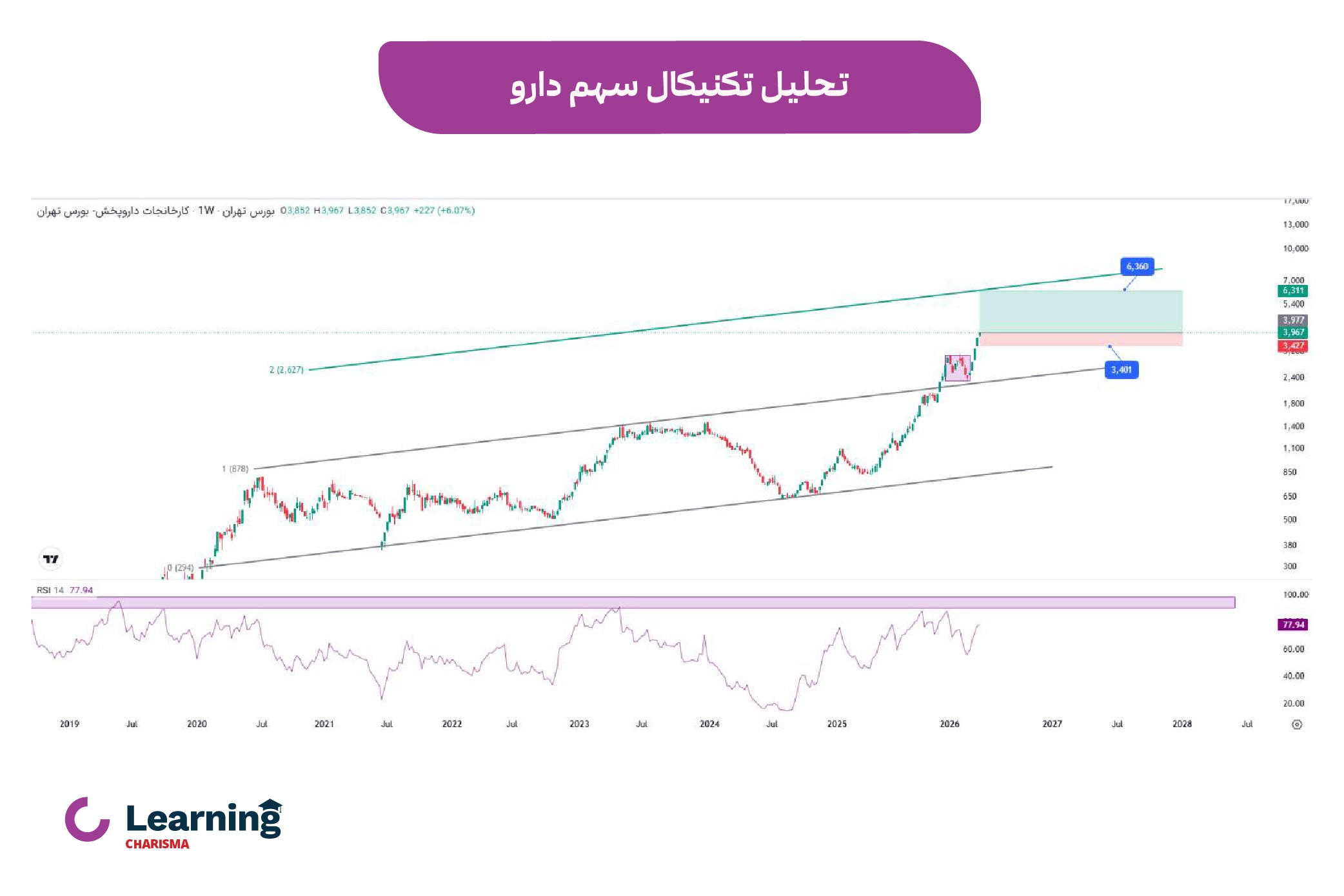 تحلیل تکنیکال سهم دارو