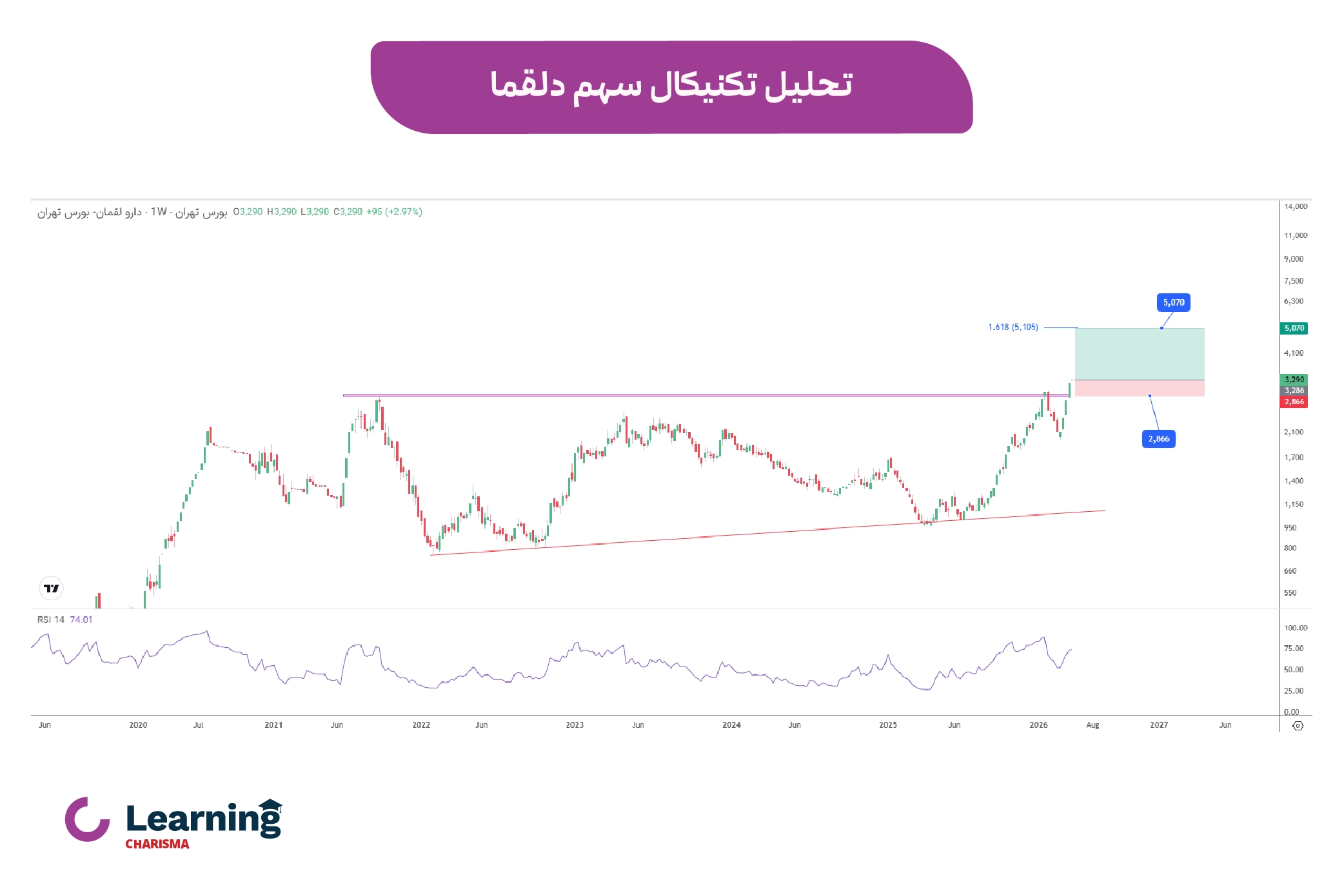 تحلیل تکنیکال سهم دلقما