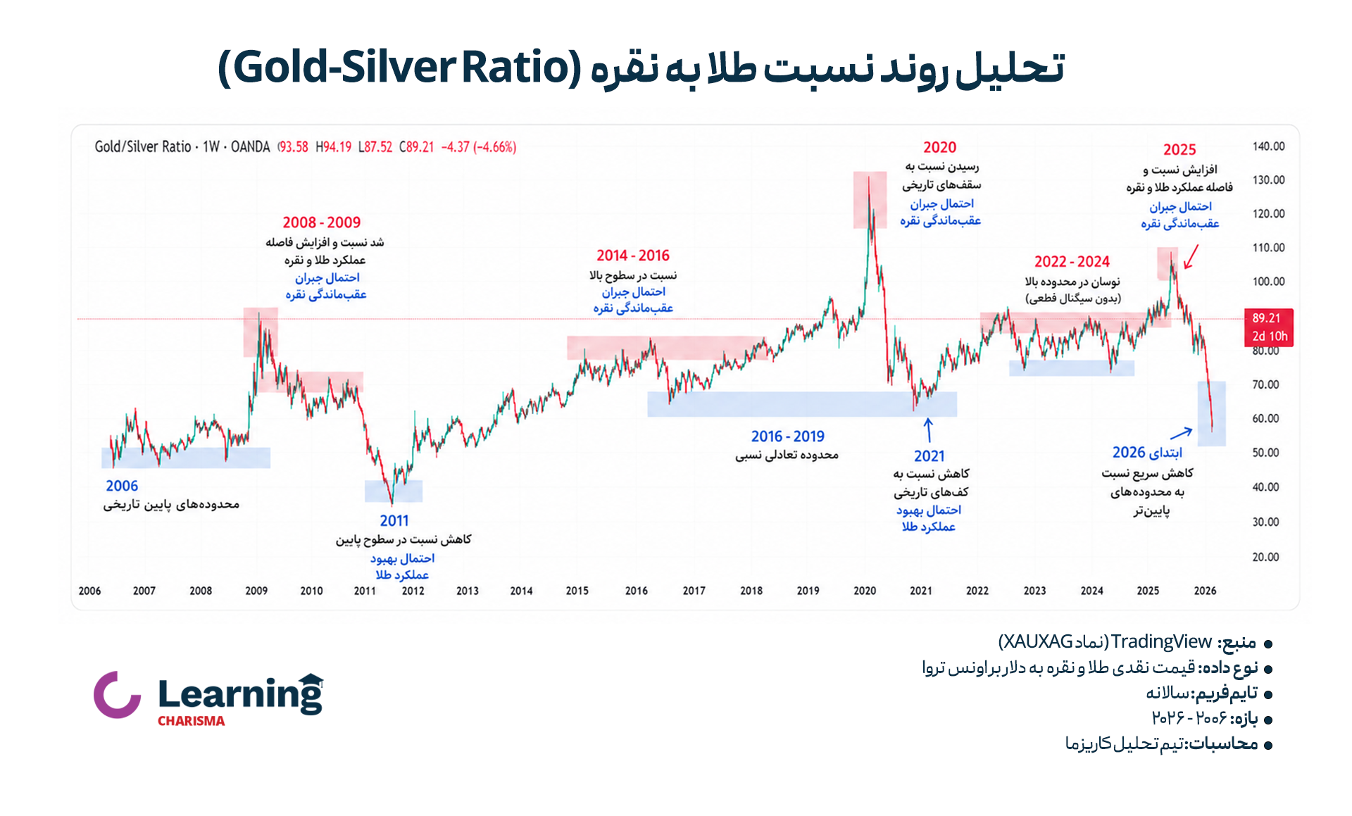 تحلیل روند نسبت طلا به نقره (Gold-Silver Ratio)