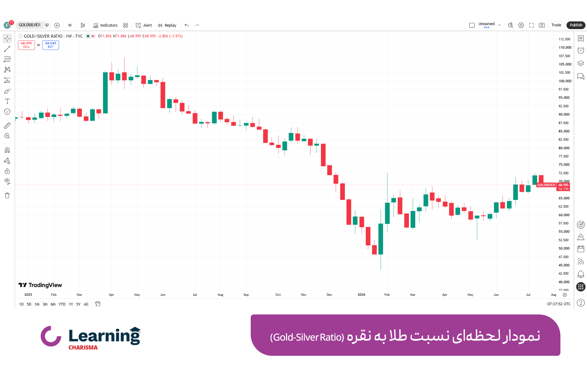 نمودار لحظه ای نسبت طلا به نقره در سایت trading view