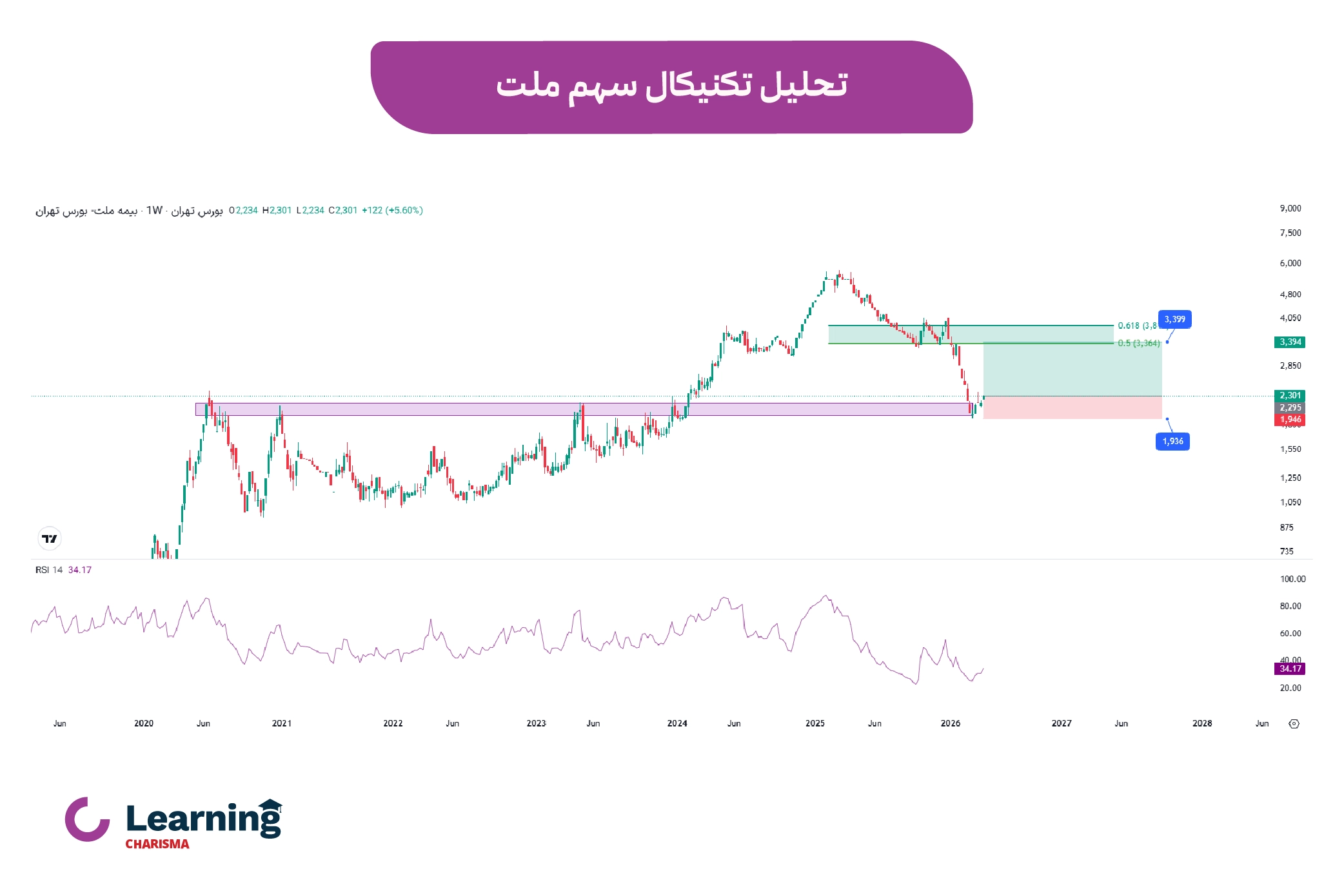 تحلیل تکنیکال سهم ملت