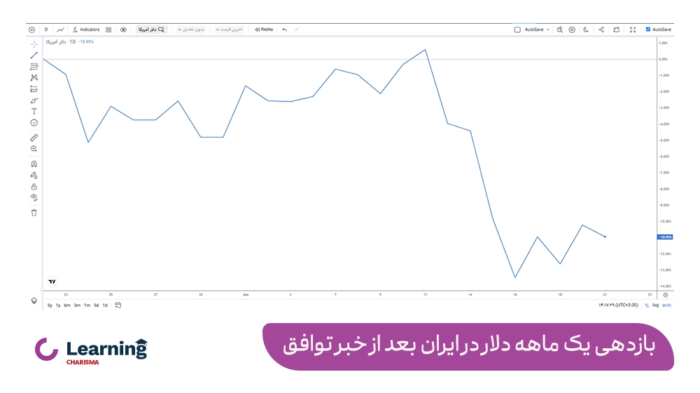 نمودار دلار در 1 ماه گذشته منتهی به 1 تیر 1405