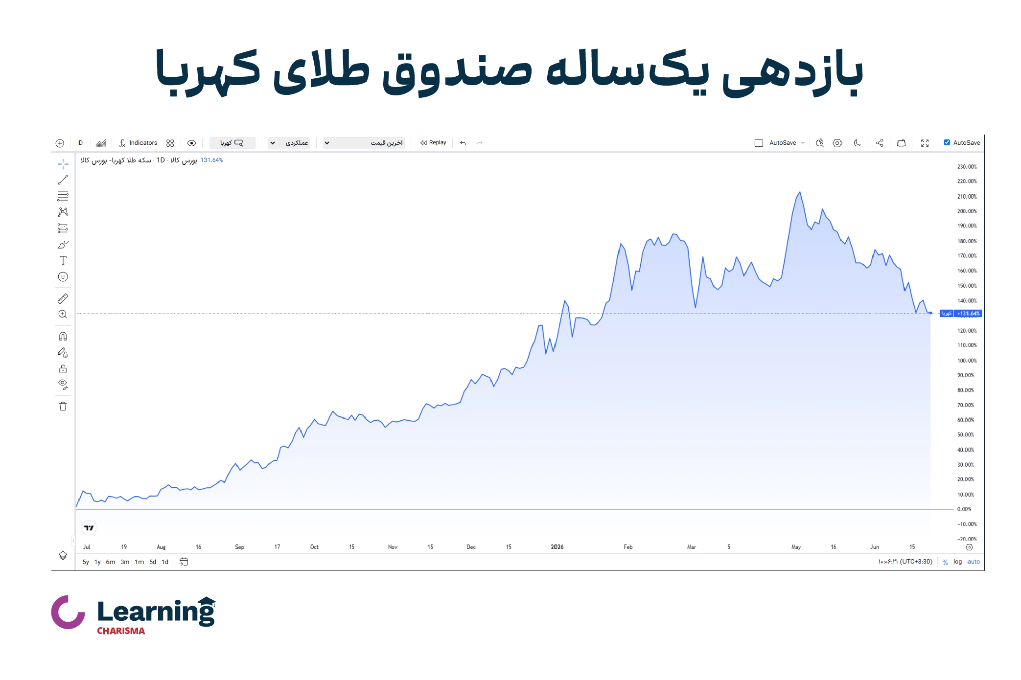 نمودار 1 ساله صندوق طلای کهربا
