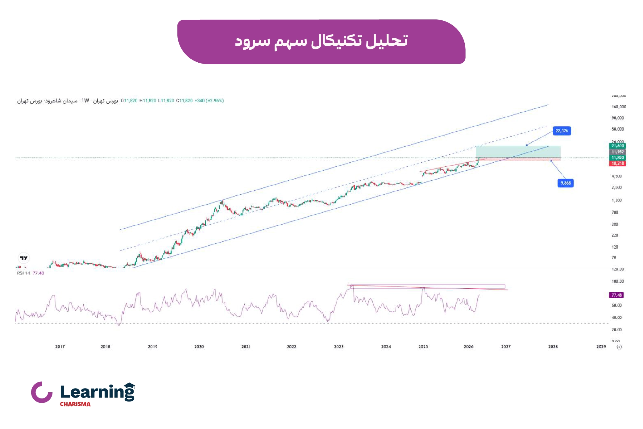 تحلیل تکنیکال سهم سرود