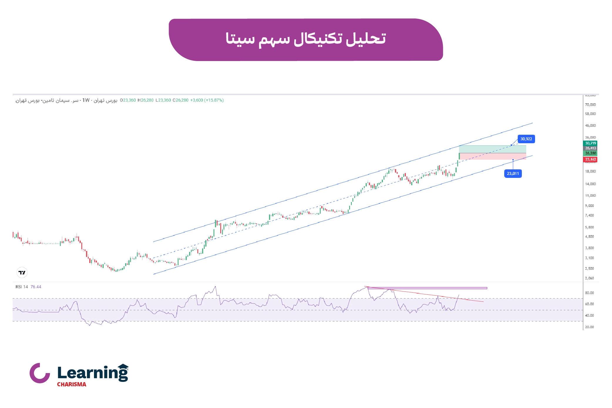 تحلیل تکنیکال سهم سیتا