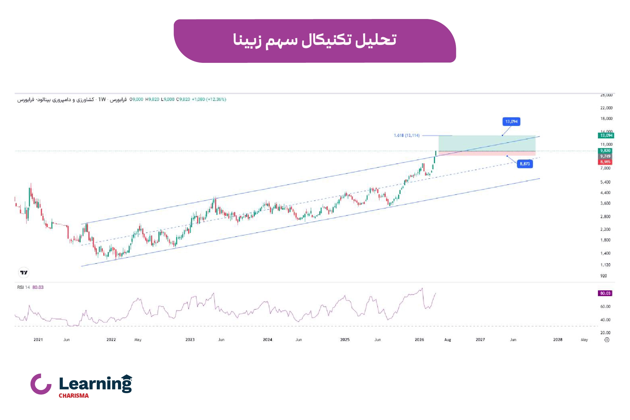 تحلیل تکنیکال سهم زبینا