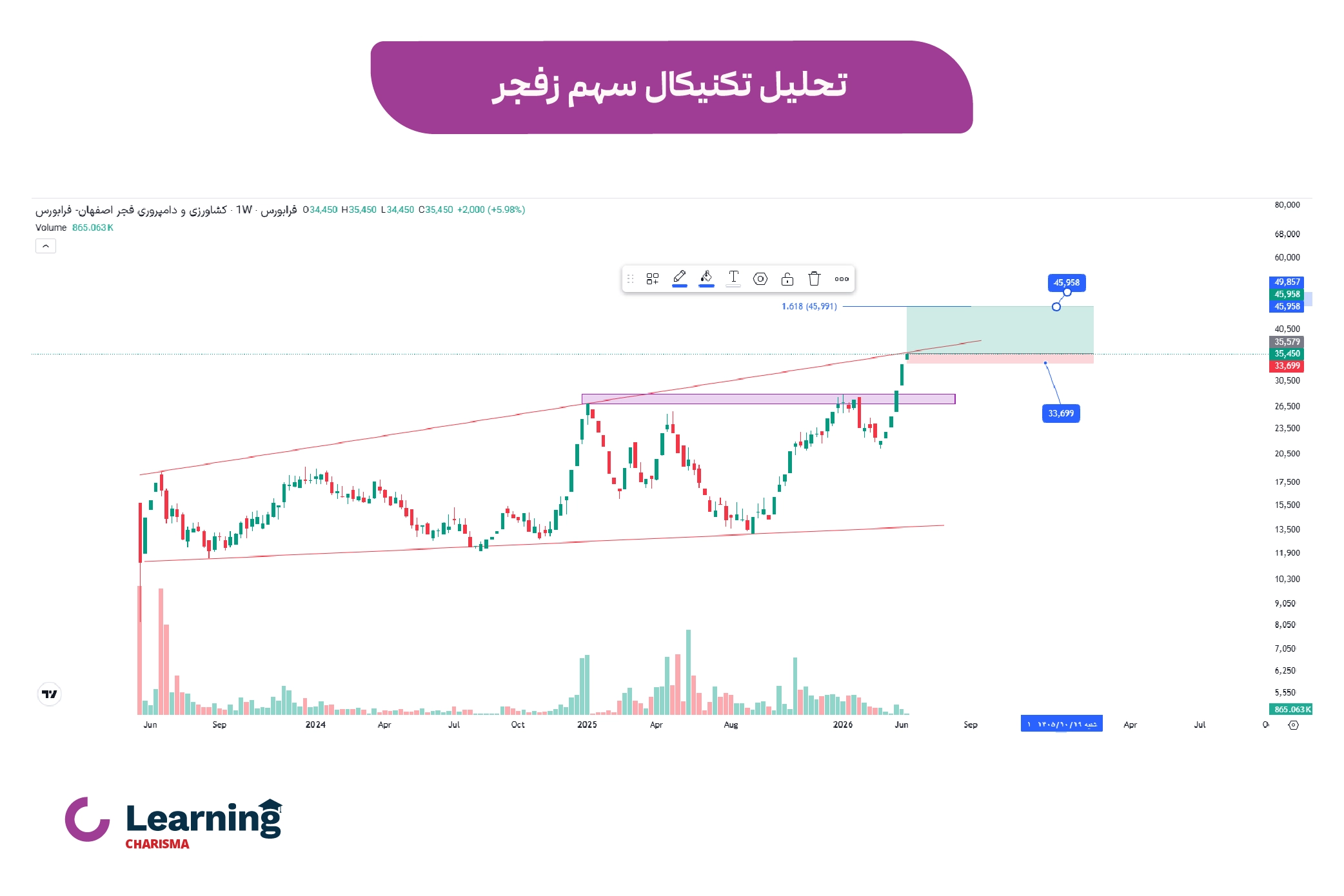 تحلیل تکنیکال سهم زفجر