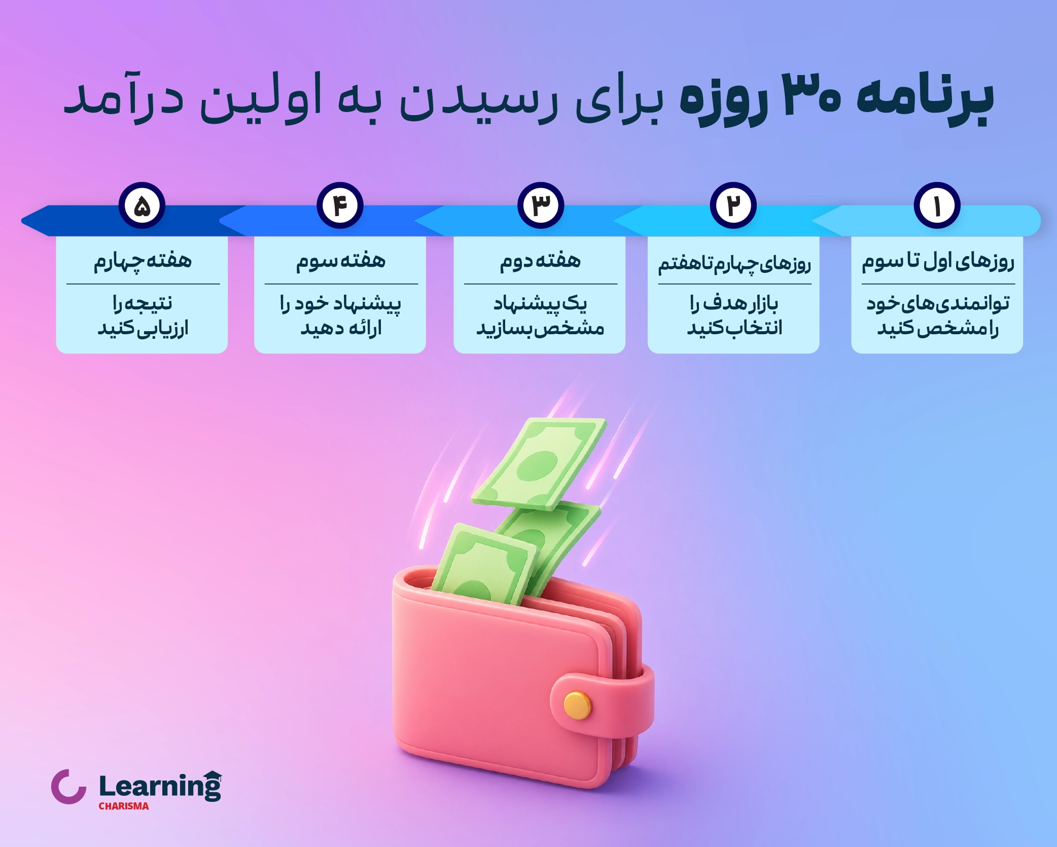 برنامه 30 روزه برای رسیدن به اولین درآمد 