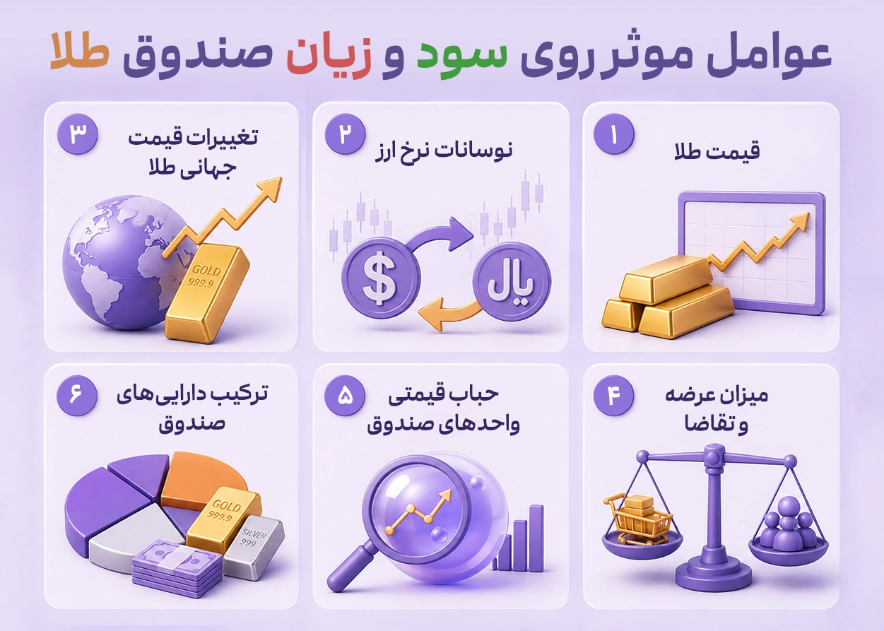 عوامل موثر روی سود و زیان صندوق طلا