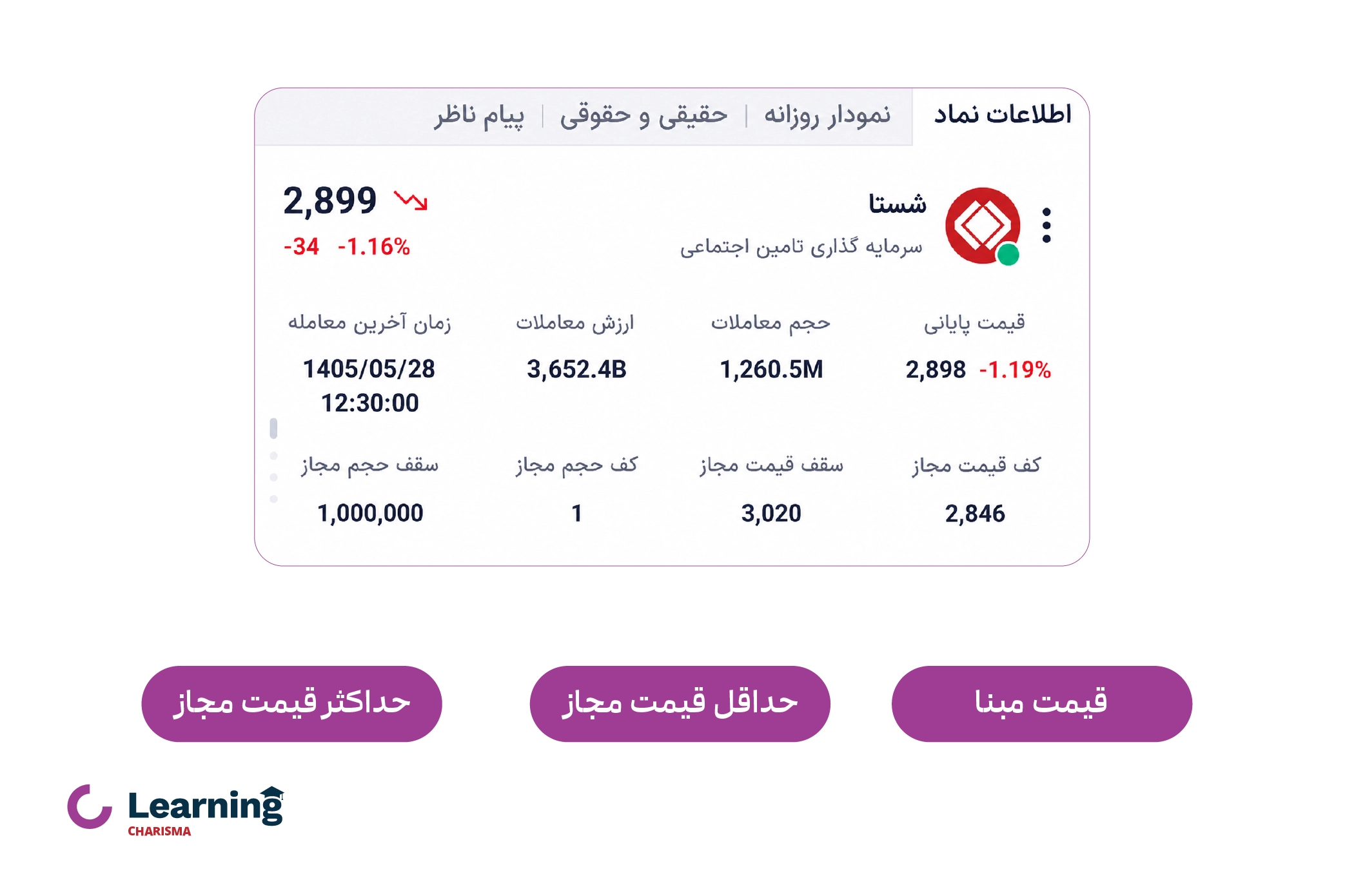 دامنه نوسان هر سهم در سامانه معادلاتی کاریزما 