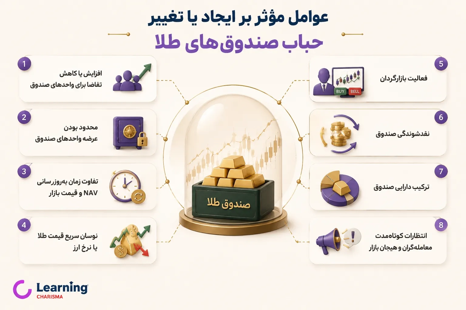 عوامل موثر بر ایجاد یا تغییر حباب صندوق های طلا