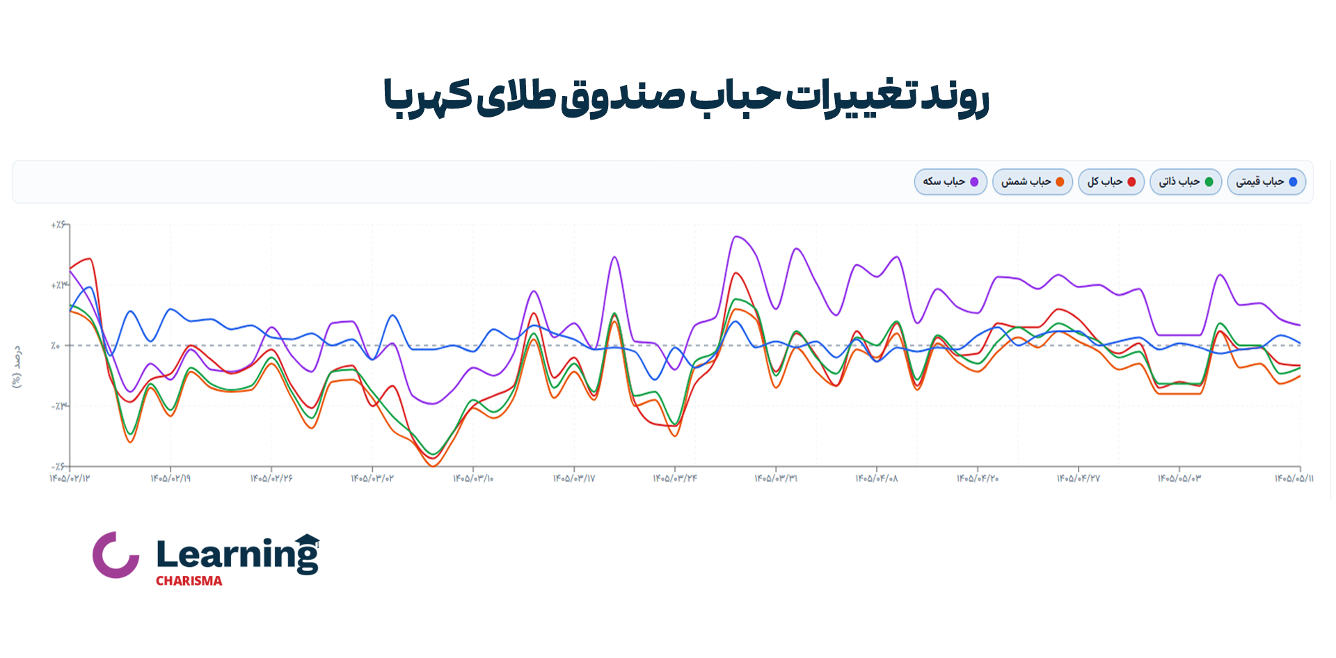 روند تغییرات حباب صندوق طلای کهربا در بازه 3 ماهه