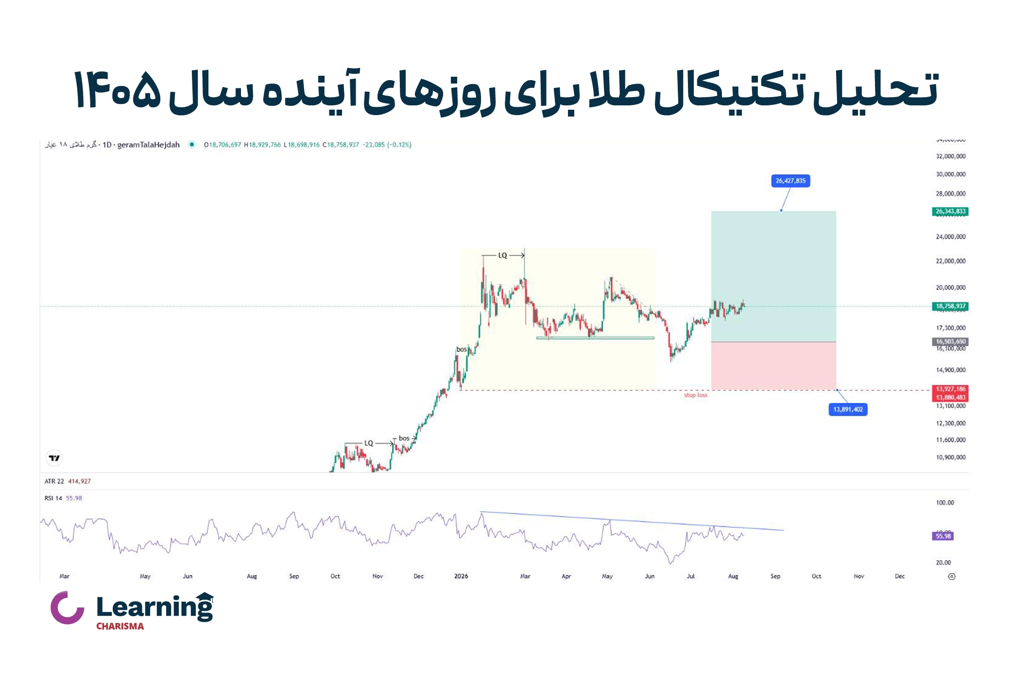 نمودار تحلیل تکنیکال 18 عیار و وضعیت طلا در روزهای آینده