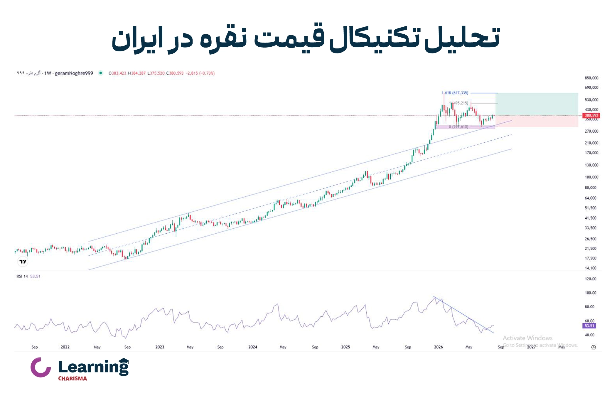 پیش بینی قیمت نقره با تحلیل تکنیکال