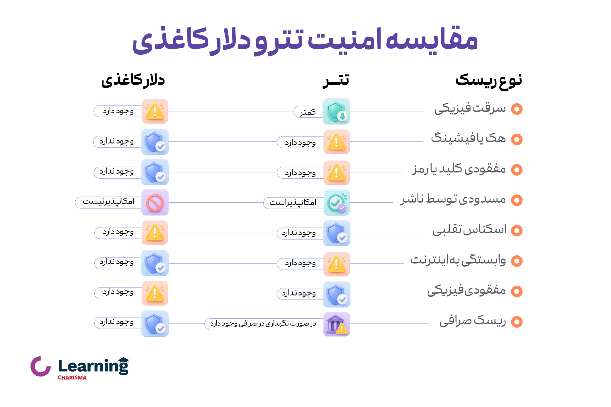 جدول مقایسه امنیت تتر و دلار کاغذی