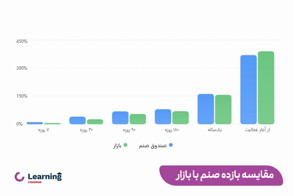 بررسی بازدهی صندوق صنم