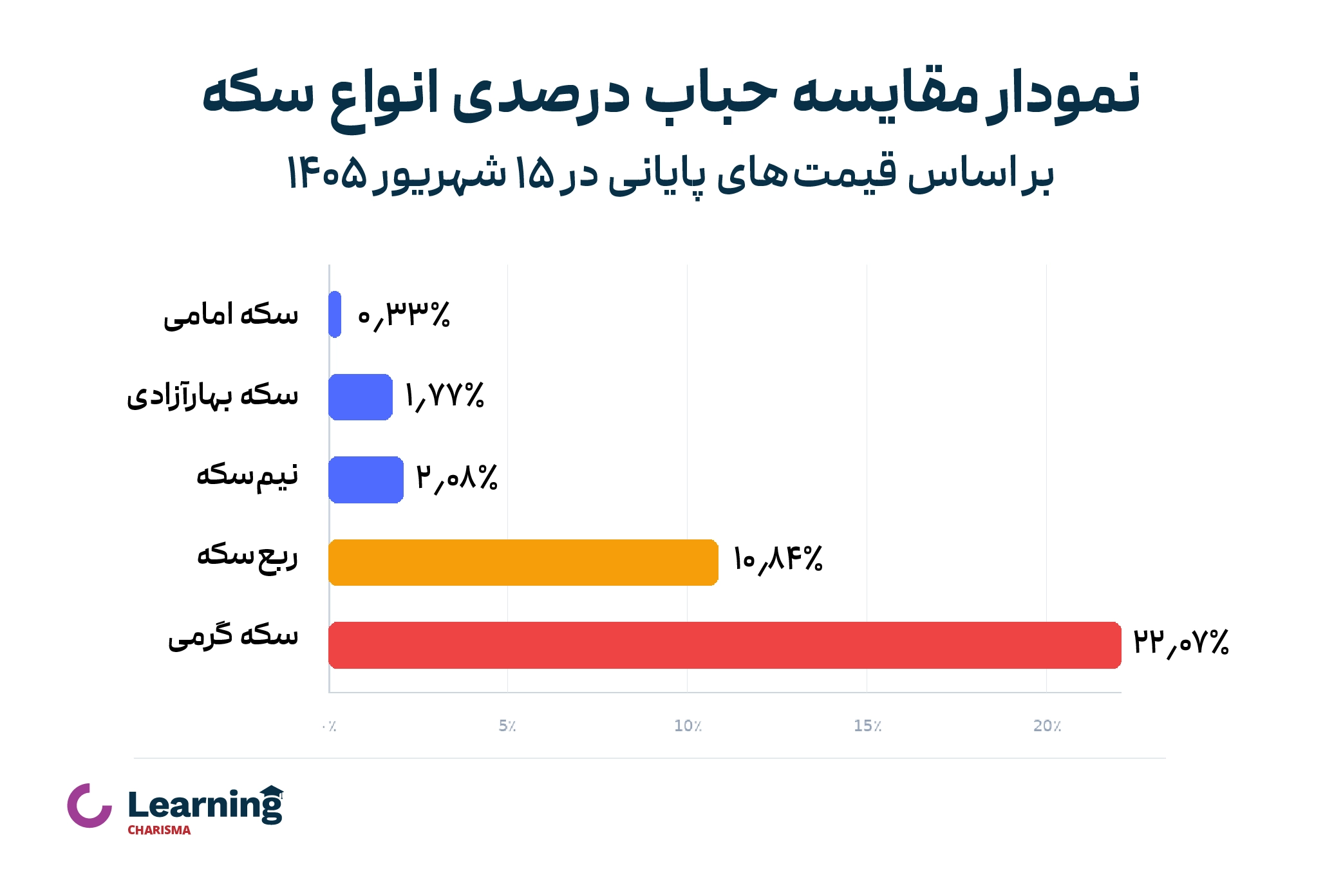 نمودار مقایسه حباب درصدی انواع سکه در ۱۵ شهریور ۱۴۰۵