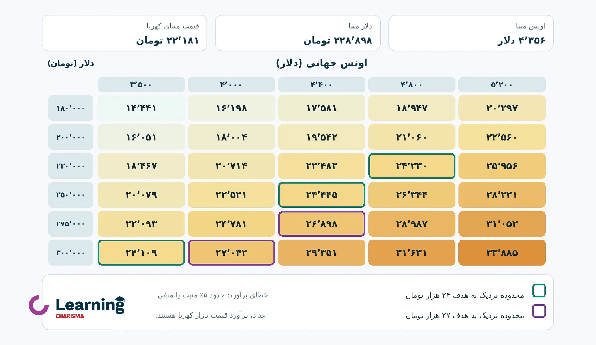 پیشبینی قیمت کهربا بر اساس دلار و انس جهانی
