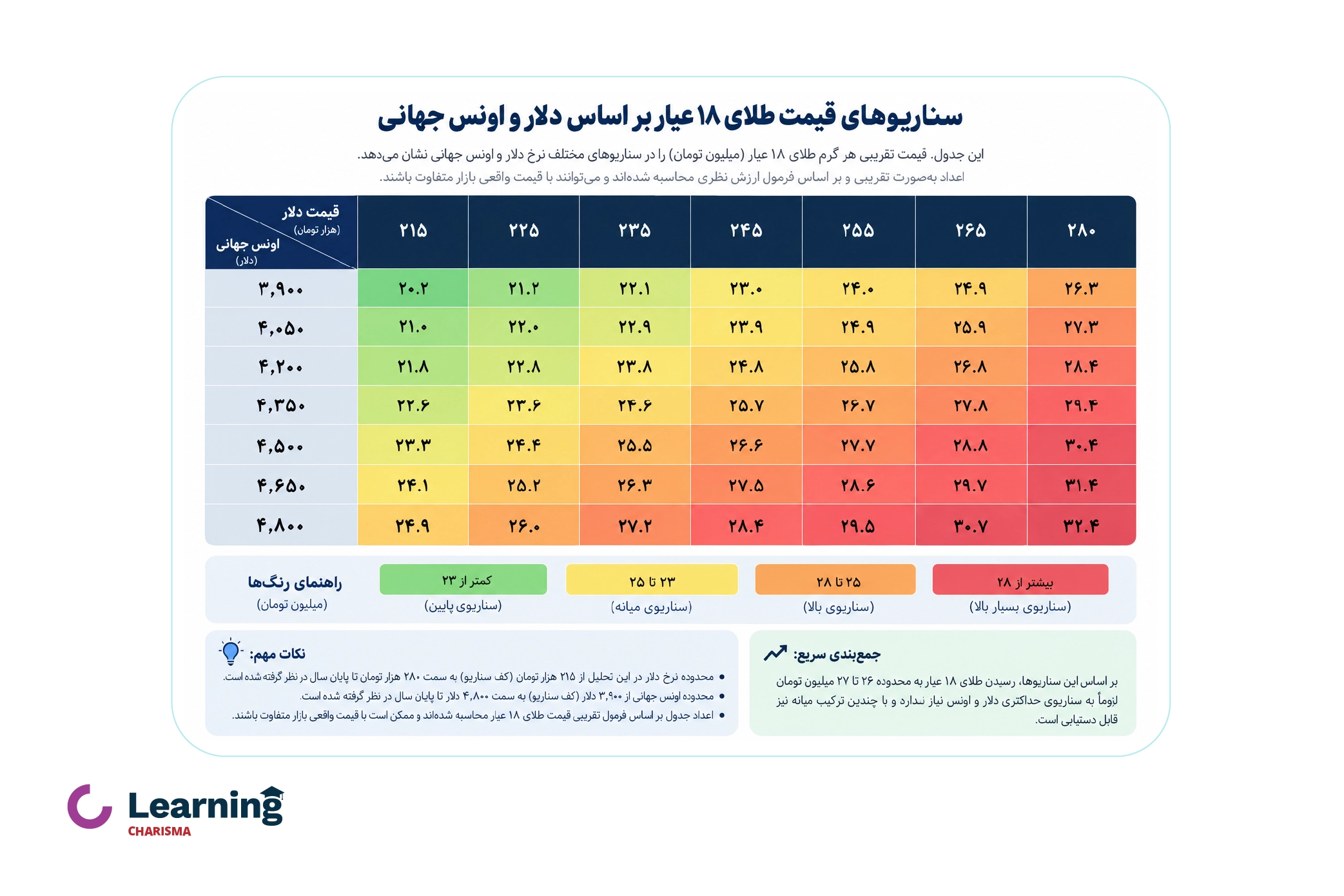 هیتمپ سناریوهای قیمت طلای ۱۸ عیار بر اساس ترکیب دلار و اونس