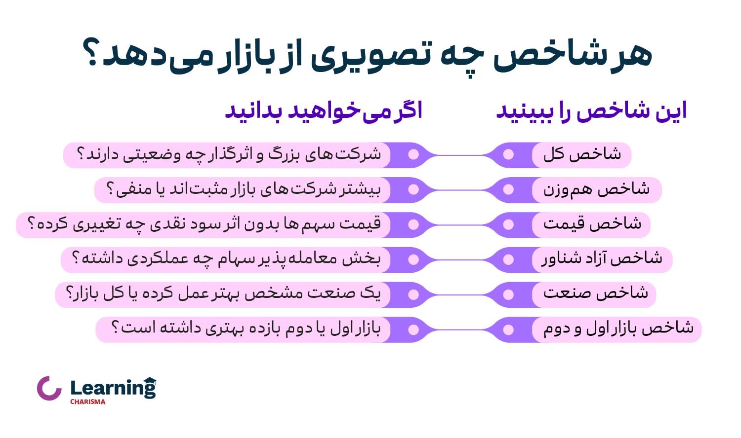 هر شاخص چه تصویری از بازار میدهد؟
