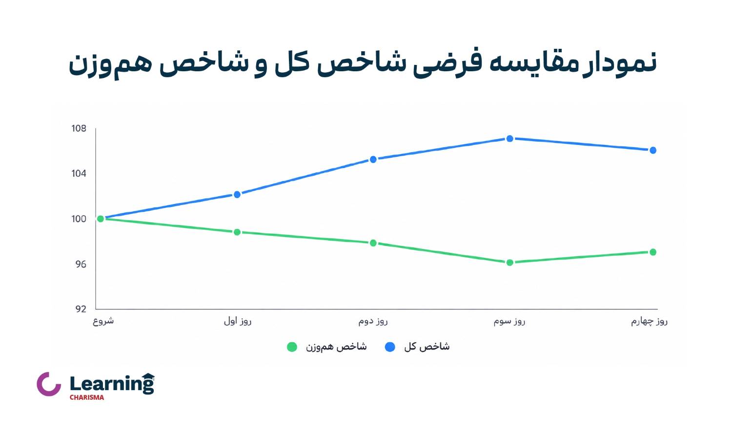 نمودار مقایسه فرضی شاخص کل و شاخص هموزن