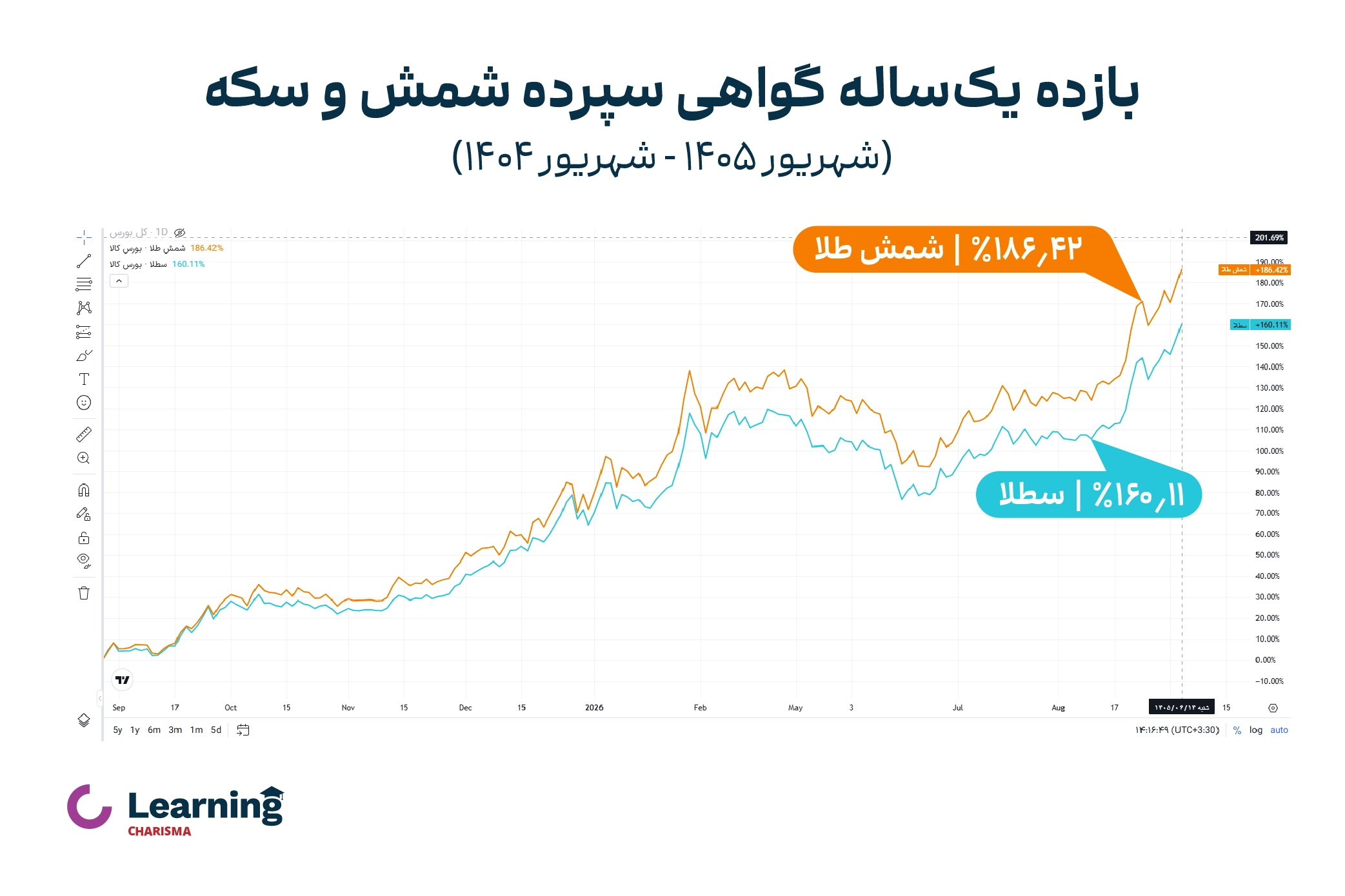 بازده یکساله گواهی سپرده شمش و سکه