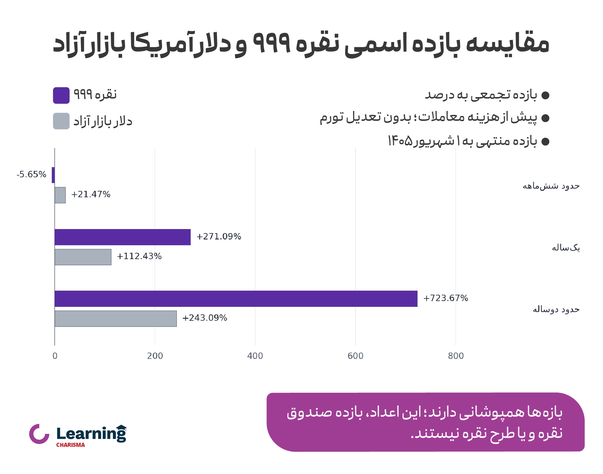 مقایسه بازده اسمی نقره و دلار 