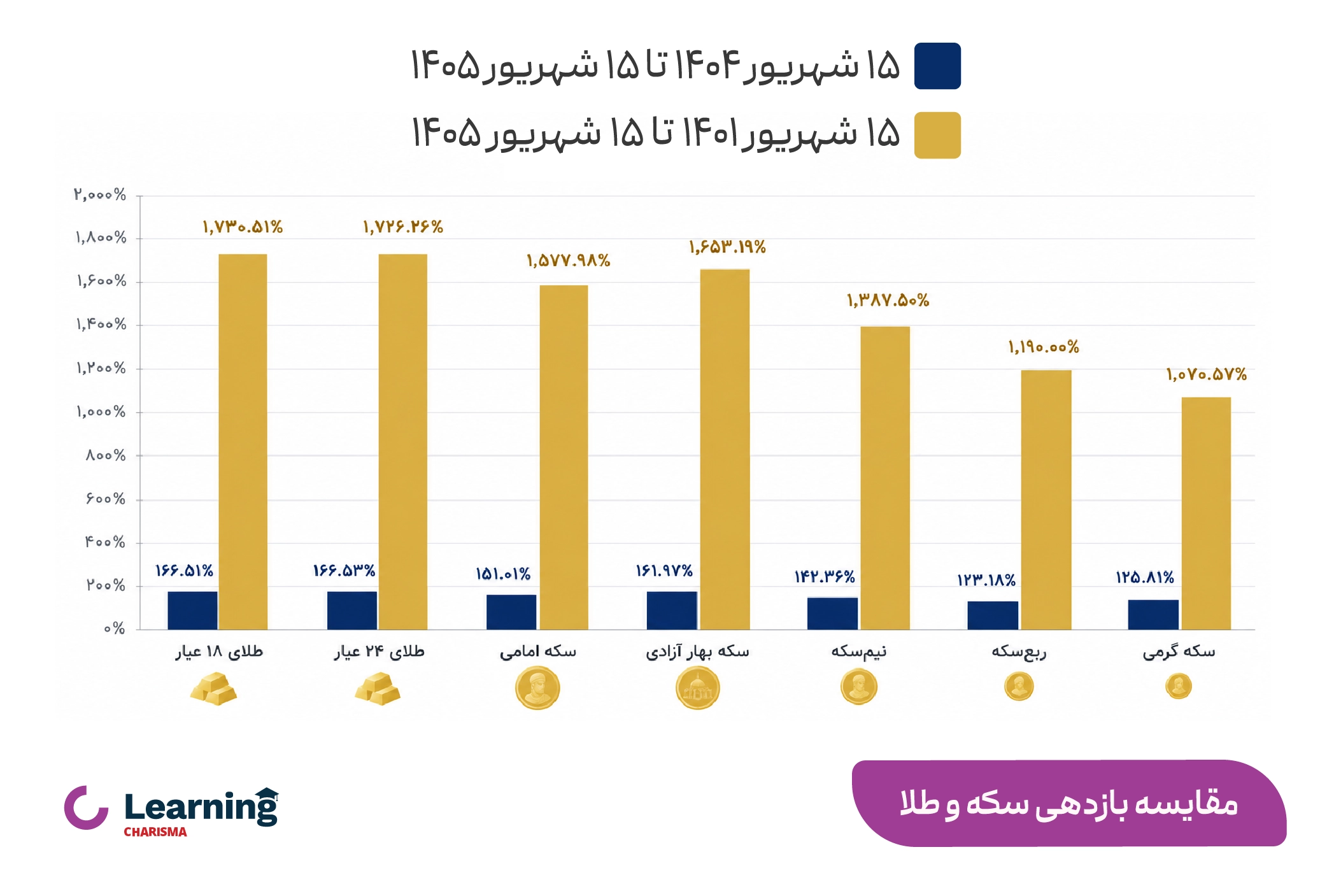 مقایسه بازدهی سود سرمایهگذاری در طلا در یک سال گذشته