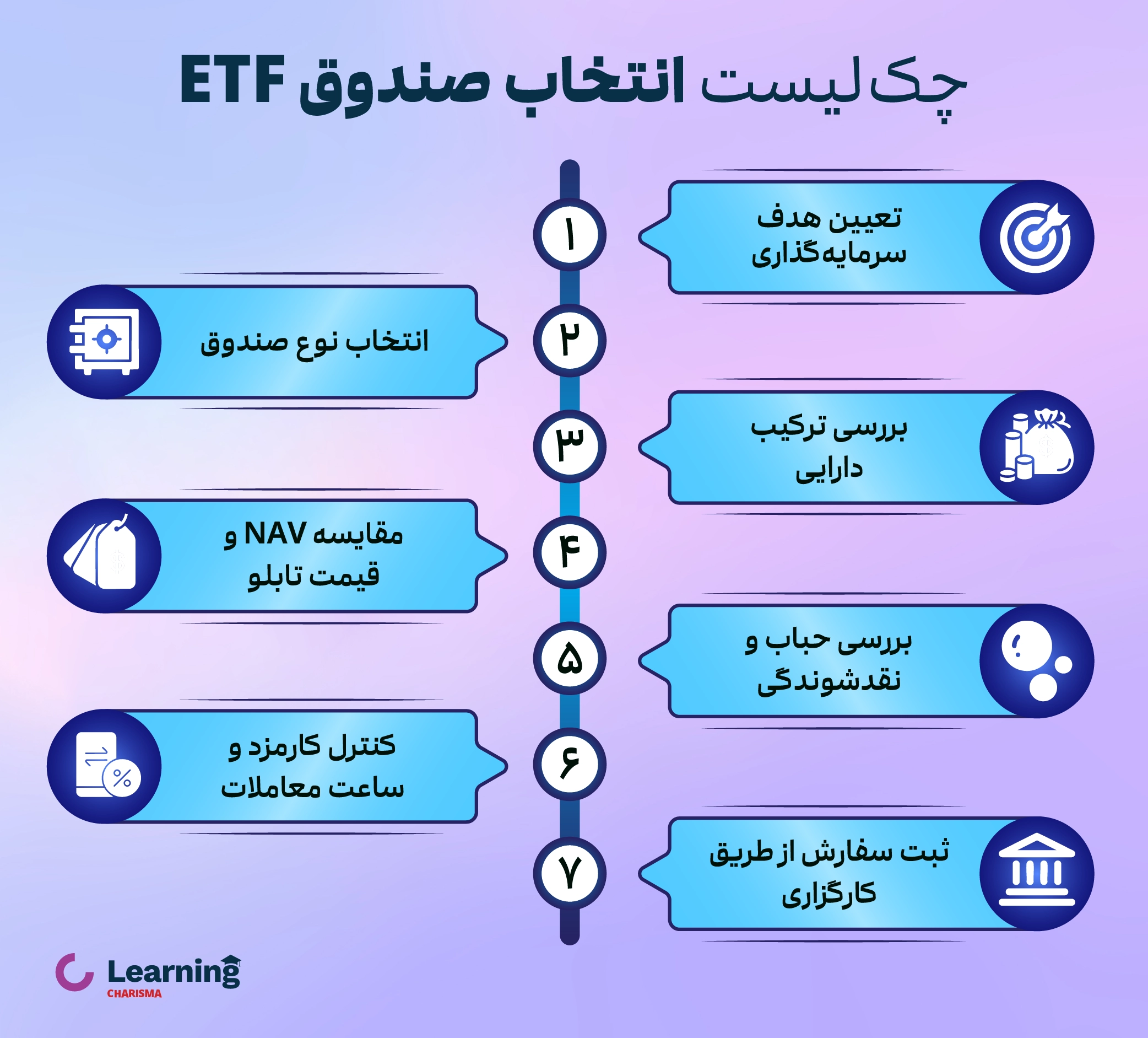 چک لیست انتخاب بهترین صندوق ETF