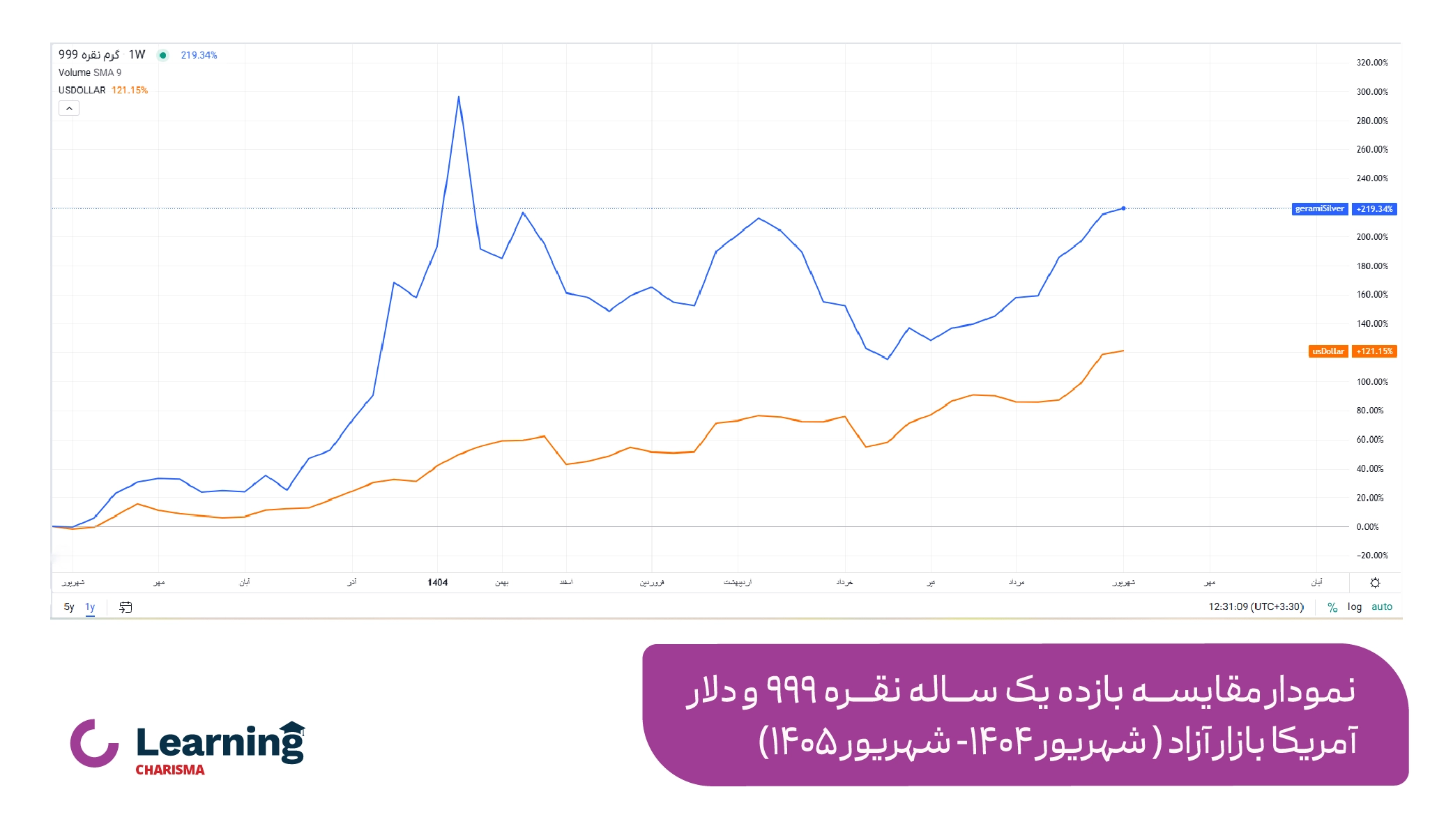 نمودار یکساله مقایسه بازده اسمی نقره و دلار