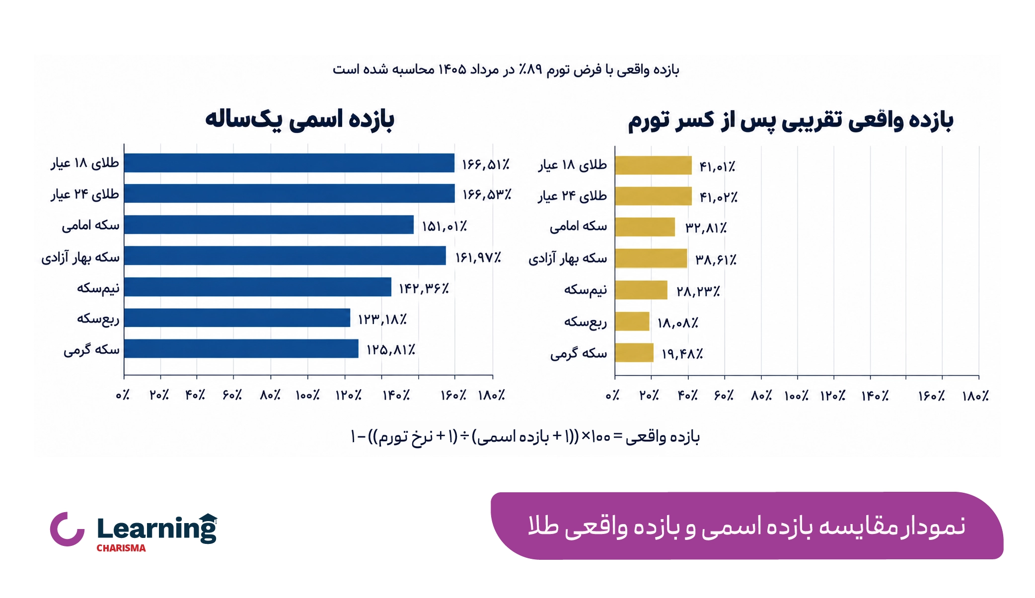 مقایسه بازده اسمی و بازده واقعی طلا و سکه