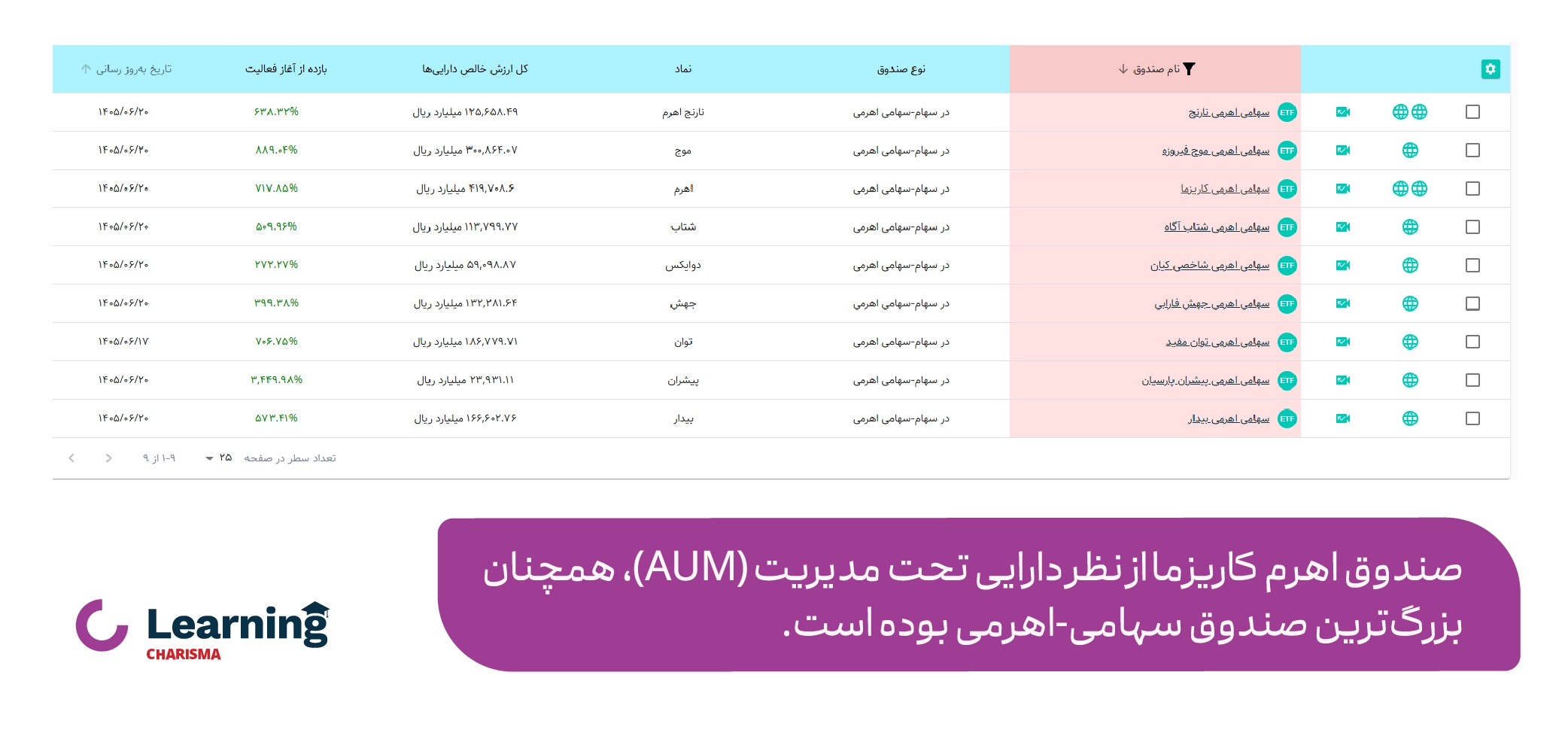 اهرم برترین صندوق سهامی از نظر دارایی تحت مدیریت