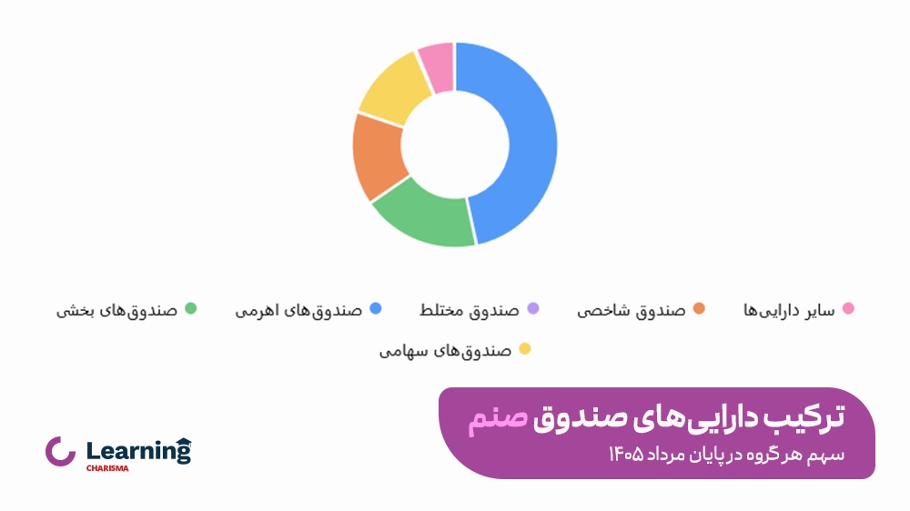 ترکیب دارایی صندوق صنم