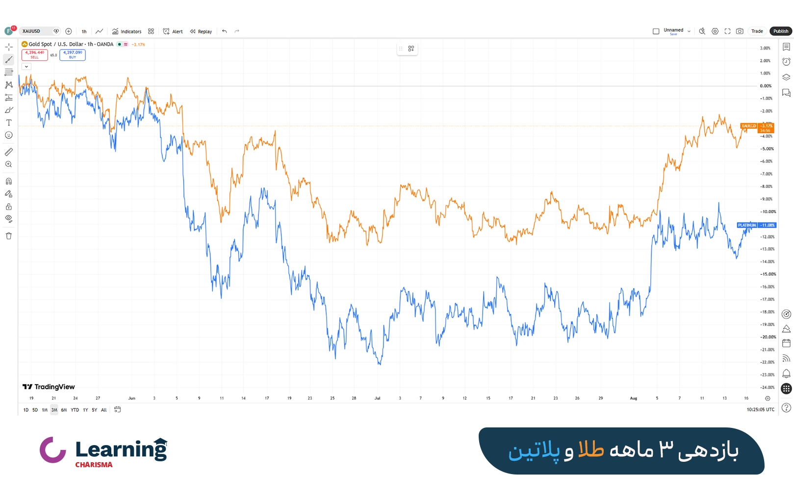 نمودار مقایسه طلا و پلاتین Trading view