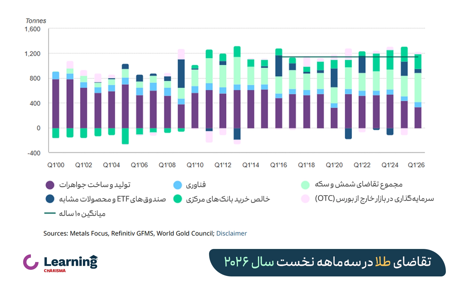 تقاضای 3 ماهه نخست طلا در سال 2026