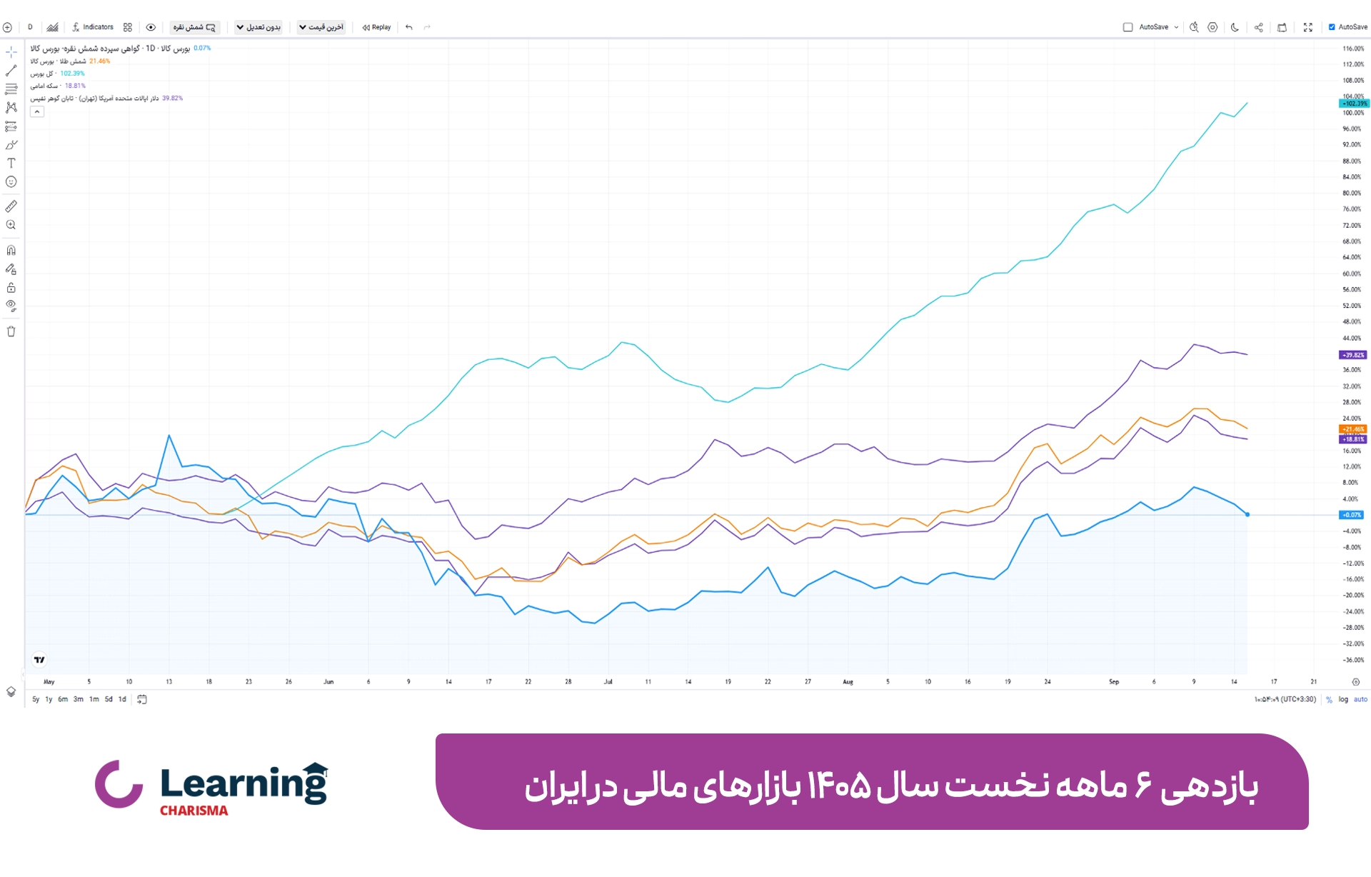 بازدهی 6 ماهه نخست سال 1405 بازارهای مالی در ایران