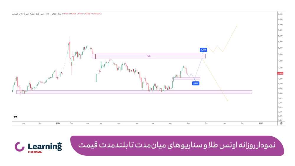 نمودار تحلیل تکنیکال طلا برای سناریوهای بلند مدت