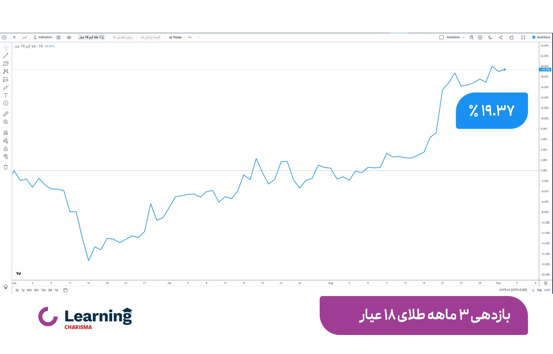 بازدهی 3 ماهه طلای 18 عیار