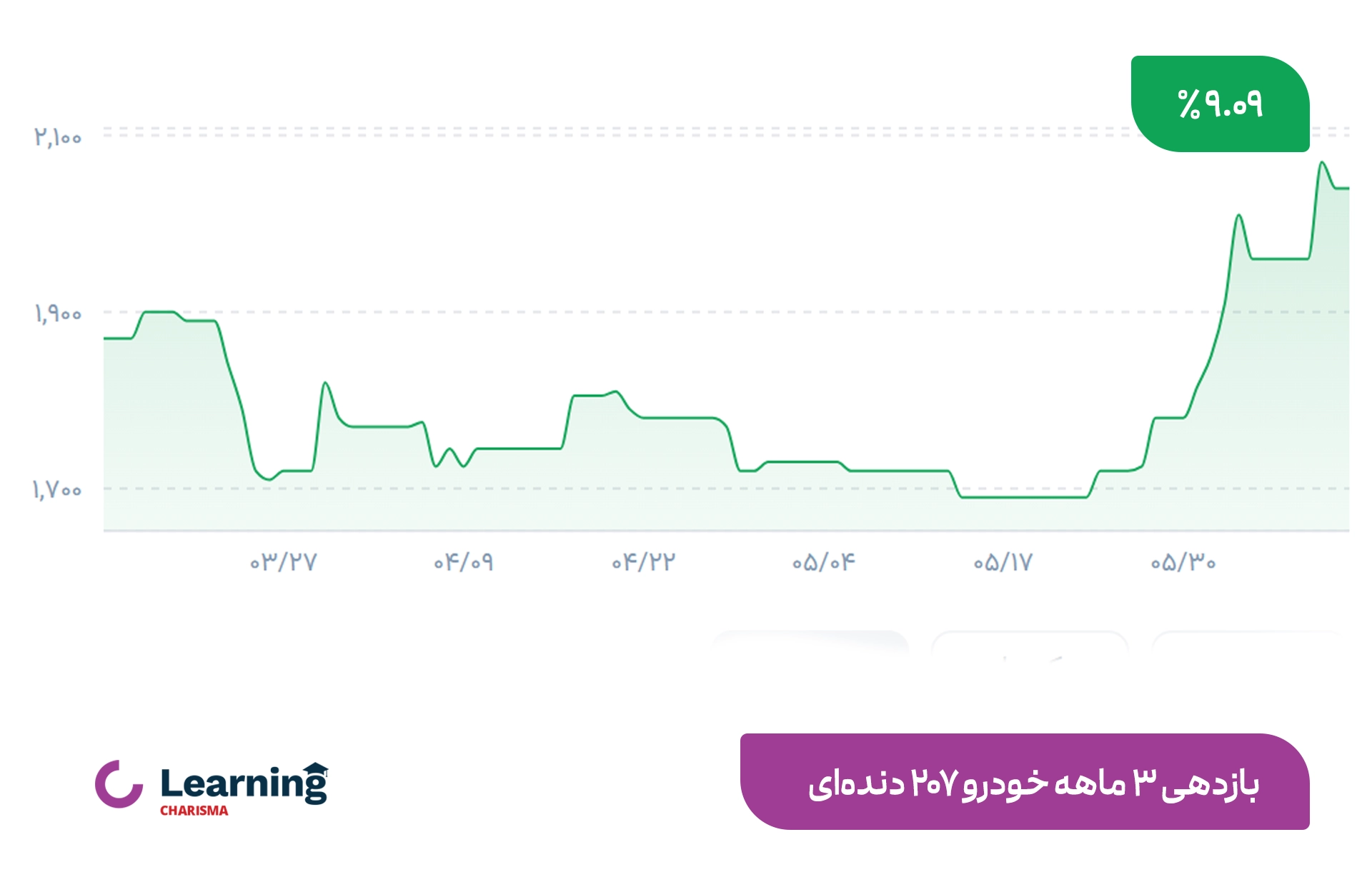 بازدهی 3 ماهه خودرو 207 دنده‌ای